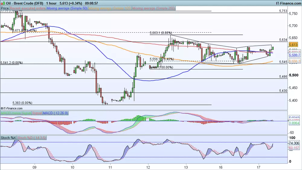 Brent crude price chart